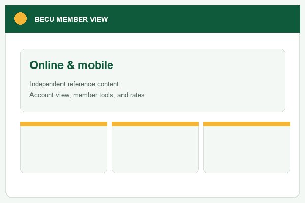 Mockup of a BECU online-and-mobile dashboard with sign-in and self-service rows.