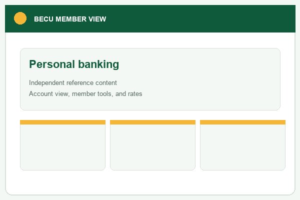 Mockup of a BECU personal-banking dashboard showing checking and savings cards alongside a small navigation row.