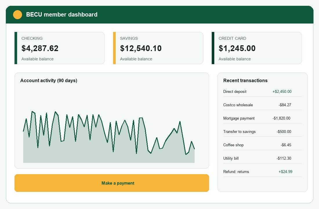 Stylised member-dashboard mockup showing BECU checking, savings, and credit card balances alongside a 90-day account-activity chart and a recent-transactions list.